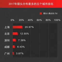 猎上网发布猎头行业数据报告 技术 产品 管理人员岗位需求量最高
