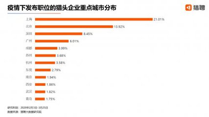 疫情下的猎头新变局 苏州猎头市场崛起，三成新增职位年薪50-100万
