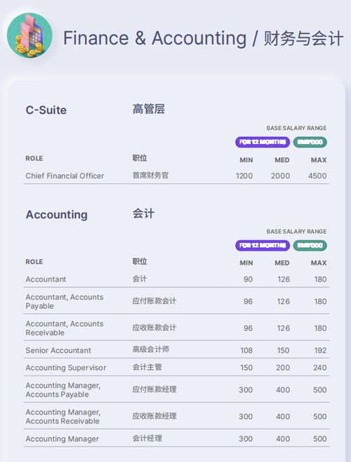 2023年会计人员薪酬参考 六大城市（北京、上海、广州、深圳、苏州、成都）数据分析与展望